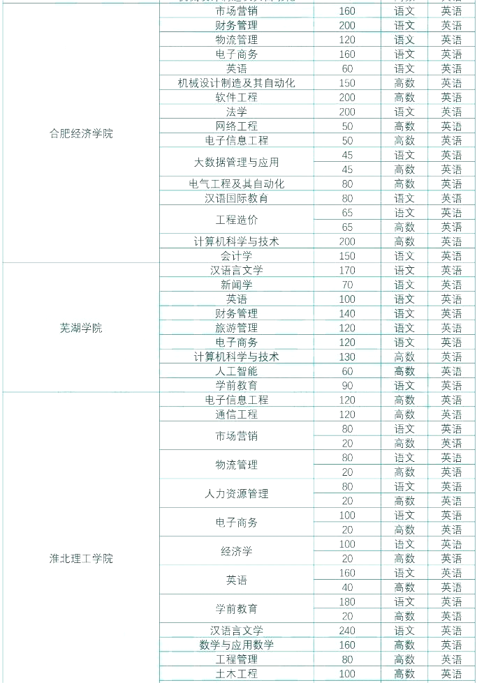安徽专升本交通运输大类专业