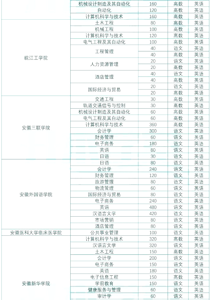 安徽专升本交通运输大类专业