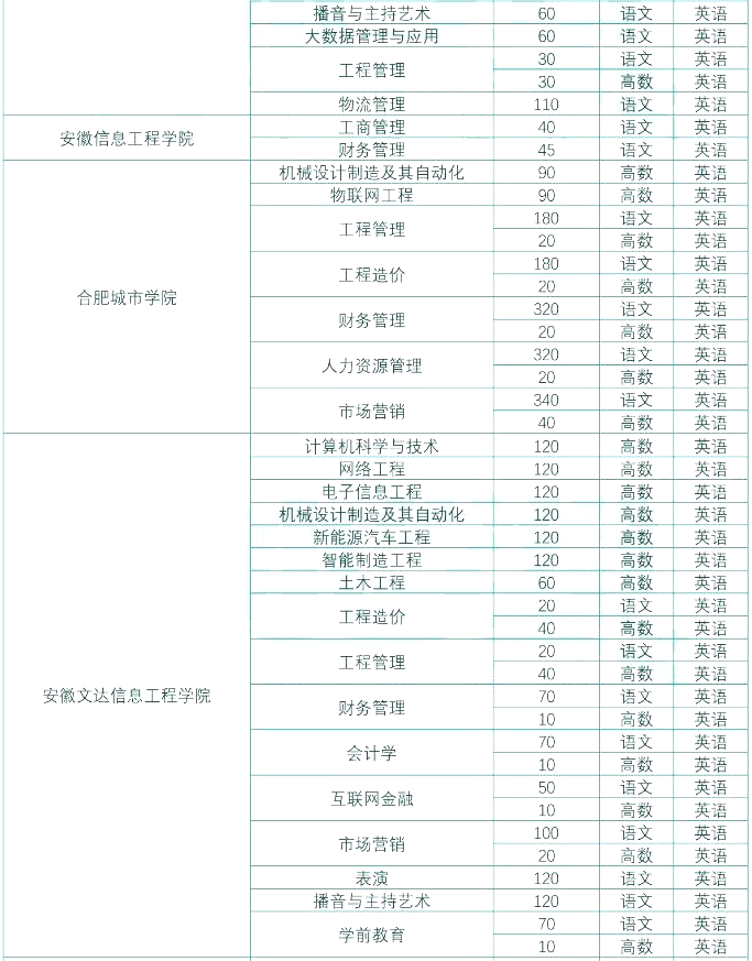 安徽专升本交通运输大类专业