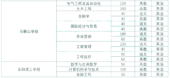 安徽专升本交通运输大类专业