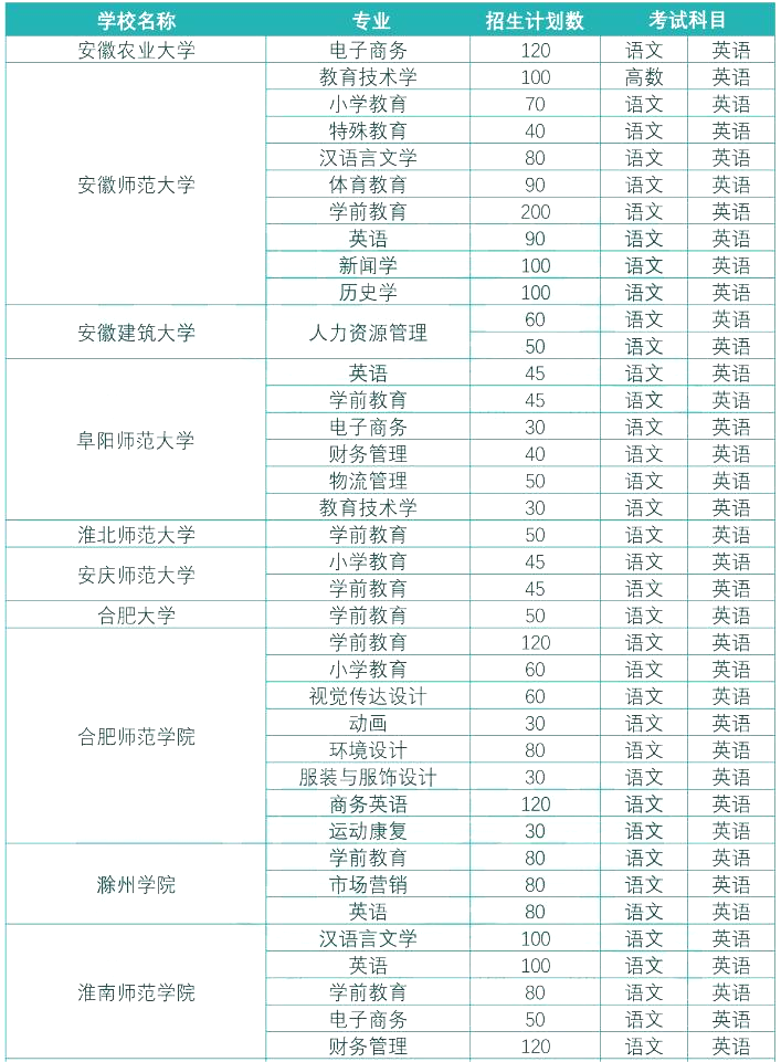 安徽专升本教育与体育大类专业