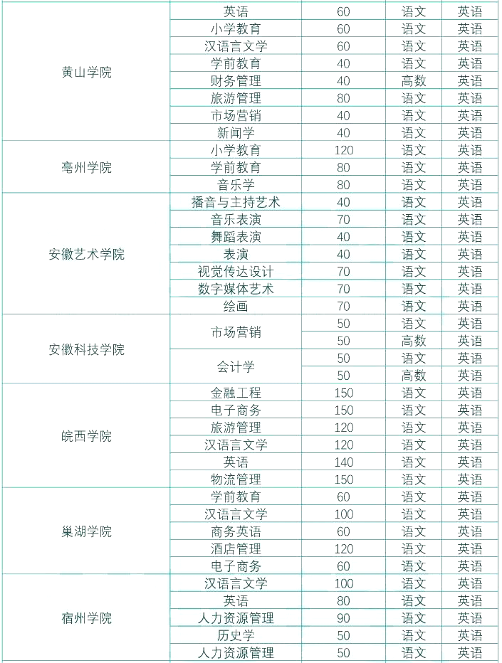 安徽专升本教育与体育大类专业