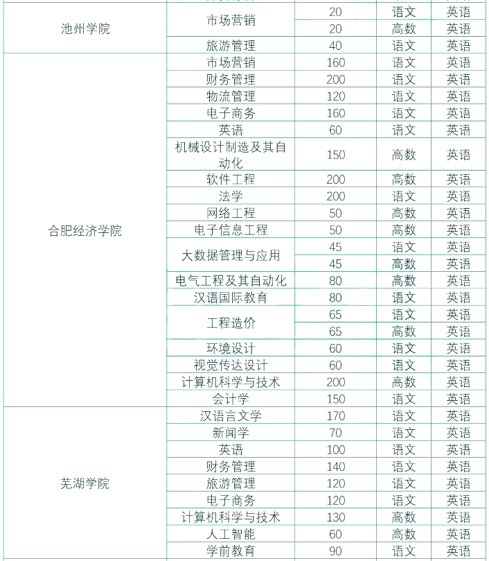 安徽专升本教育与体育大类专业