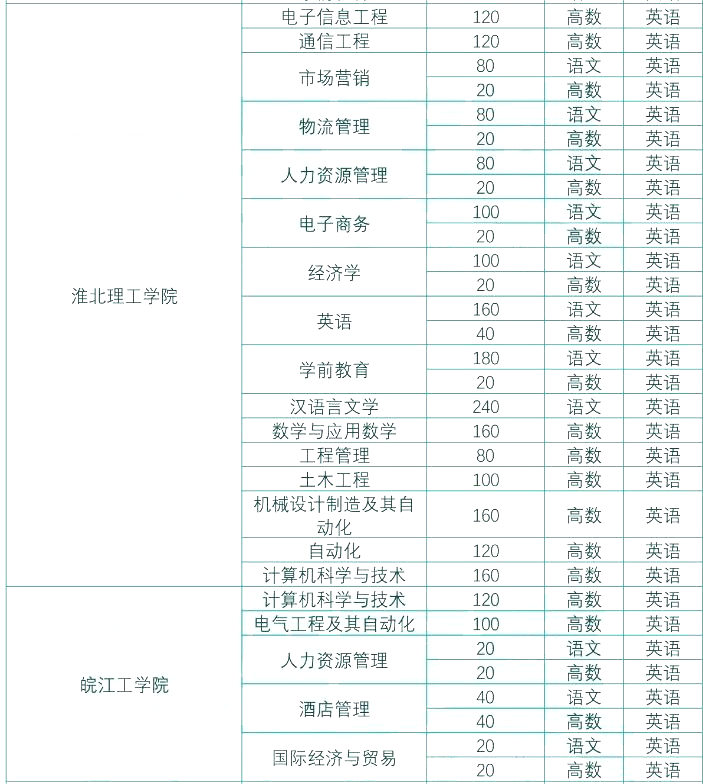 安徽专升本教育与体育大类专业