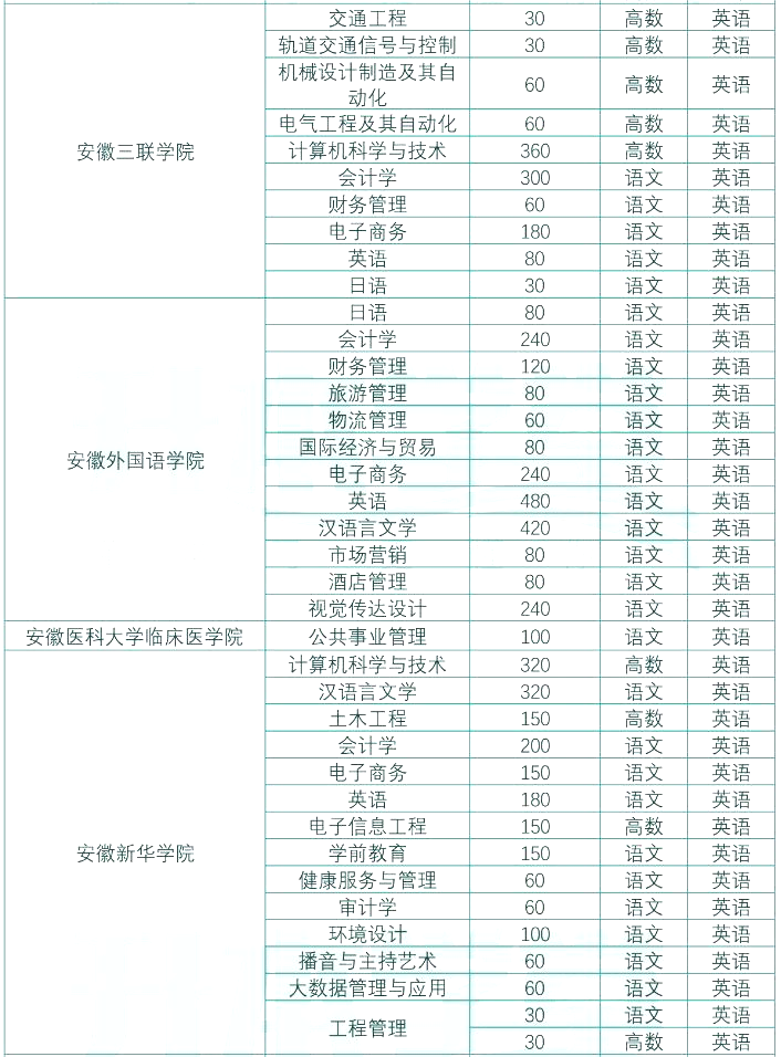 安徽专升本教育与体育大类专业