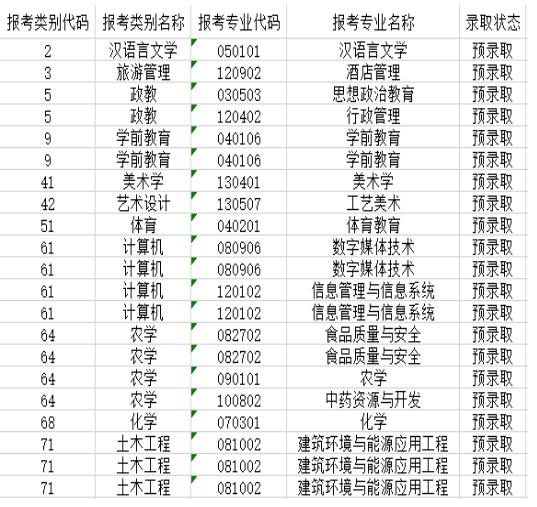 普洱学院2024年专升本免试招生预录取名单公示