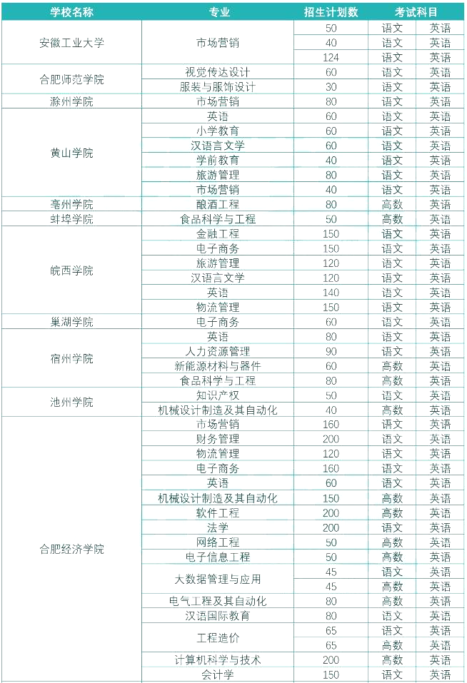 安徽专升本轻工纺织大类的学生可报考专业及院校
