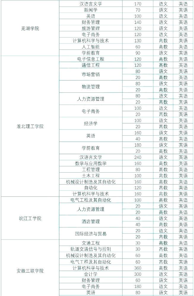 安徽专升本轻工纺织大类的学生可报考专业及院校