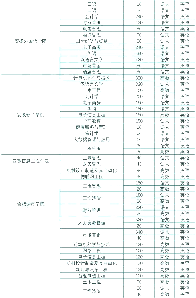 安徽专升本轻工纺织大类的学生可报考专业及院校