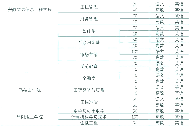 安徽专升本轻工纺织大类的学生可报考专业及院校