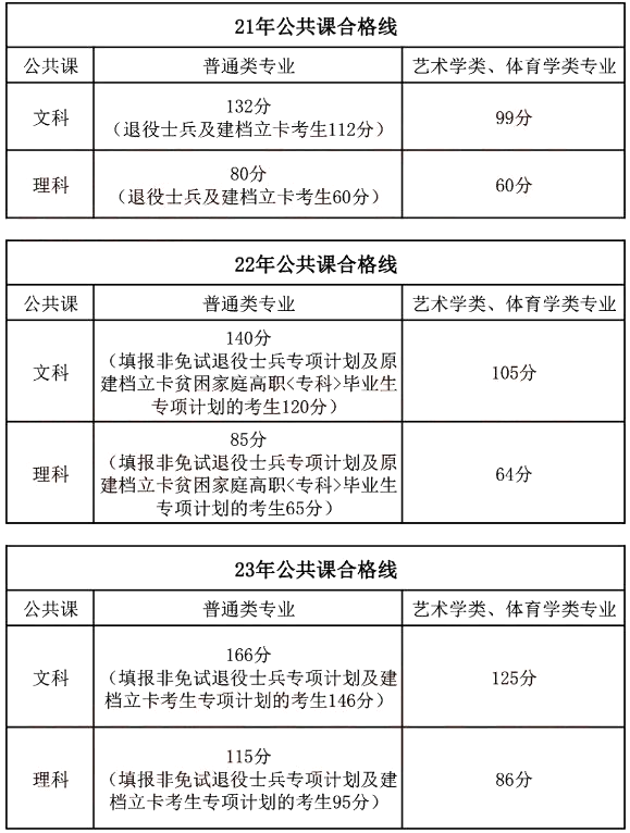 安徽省升本考试合格线