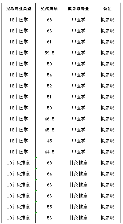 云南中医药大学2024年专升本免试招生拟录取名单公示