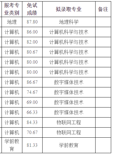 昭通学院2024年专升本免试批次拟录取考生名单