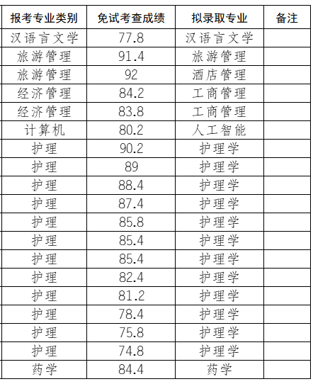丽江文化旅游学院2024年专升本免试批次预录取名单
