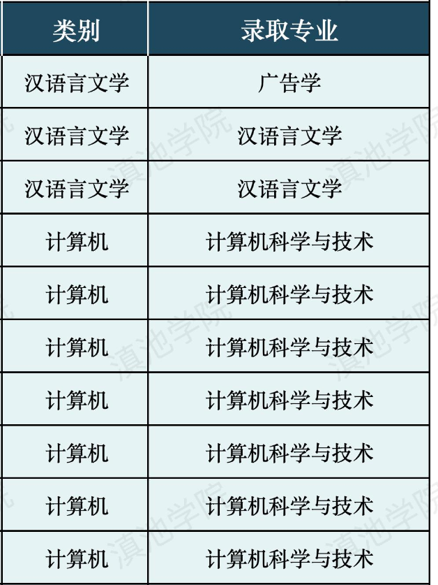滇池学院2024年专升本免试批次录取考生名单公示