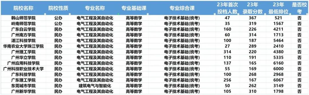 2024广东普通专升本理科热门专业及往年录取分数线