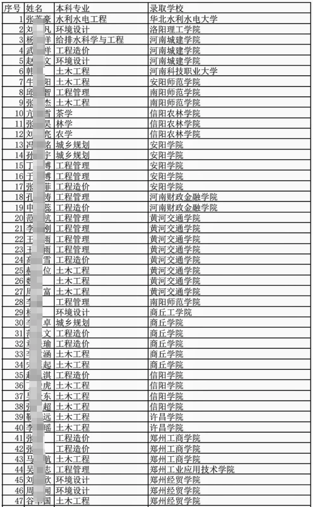 洛阳职业技术学院城建学院专升本录取率