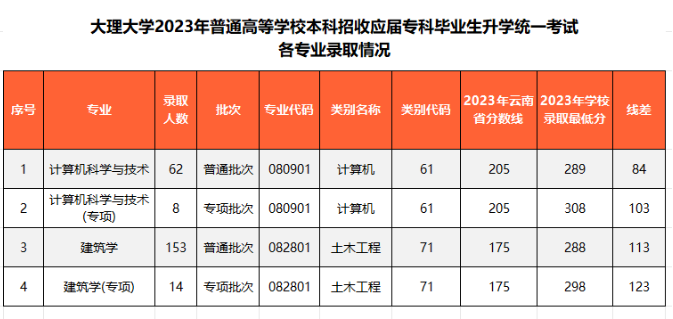 大理大学2023年全日制专升本录取情况