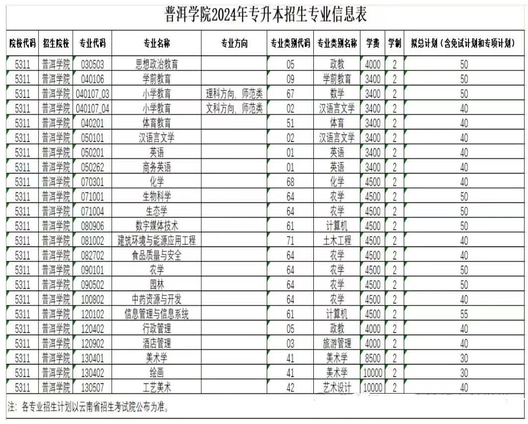 普洱学院2024年专升本招生专业及计划