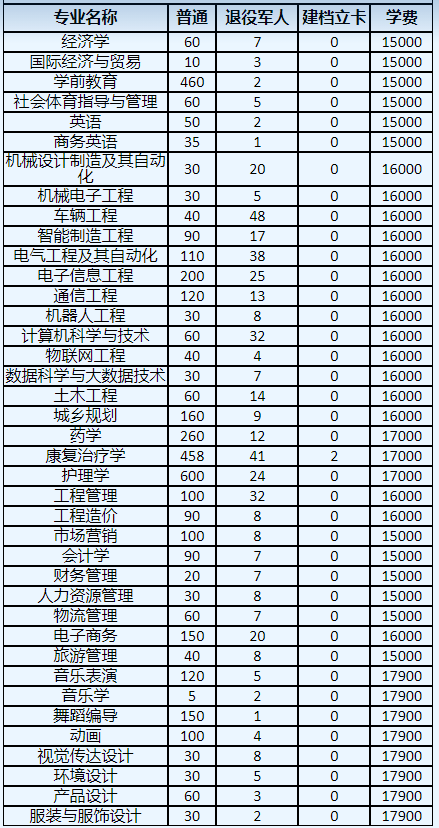 郑州工业应用技术学院2024年专升本招生计划数