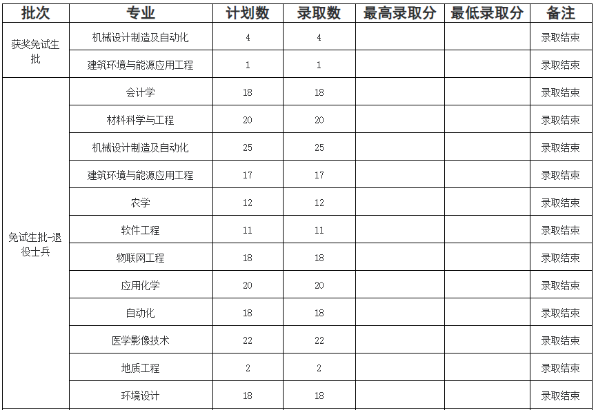 西南科技大学2024年专升本各专业录取分数线公布(持续更新)