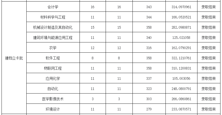 西南科技大学2024年专升本各专业录取分数线公布(持续更新)