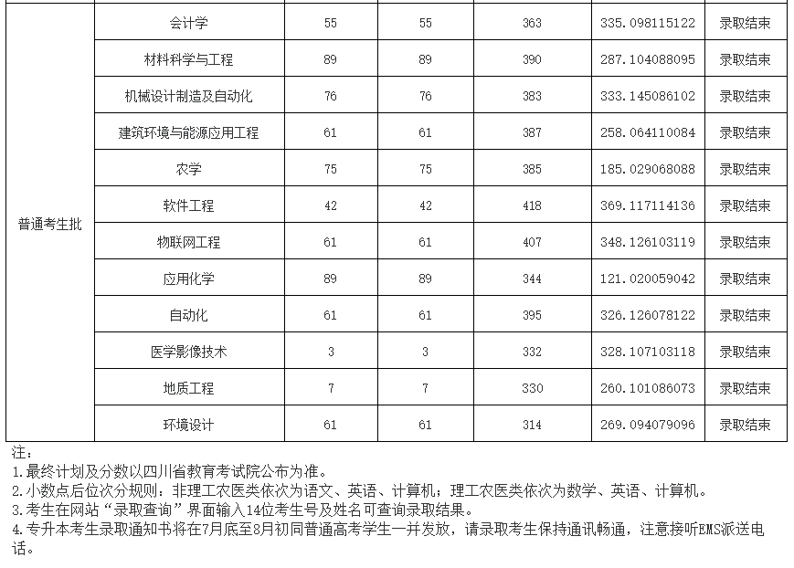 西南科技大学2024年专升本各专业录取分数线公布(持续更新)