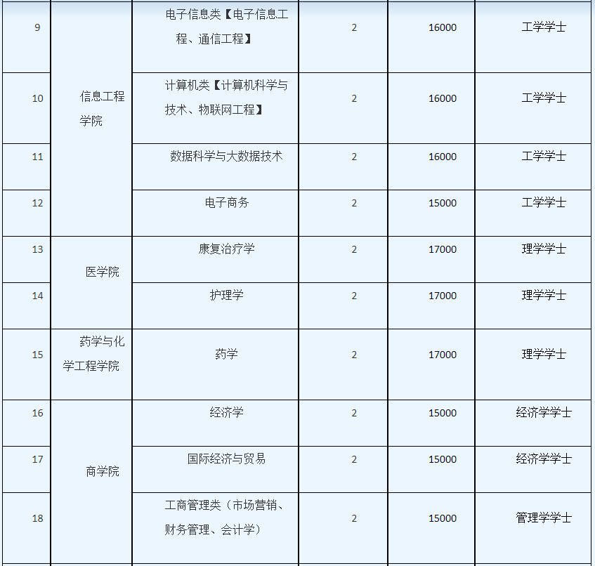 郑州工业应用技术学院2024年专升本招生专业一览表