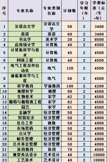 楚雄师范学院2024年专升本招生计划