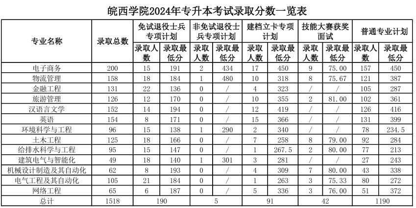 皖西学院2024年专升本考试录取分数线及录取查询的通知
