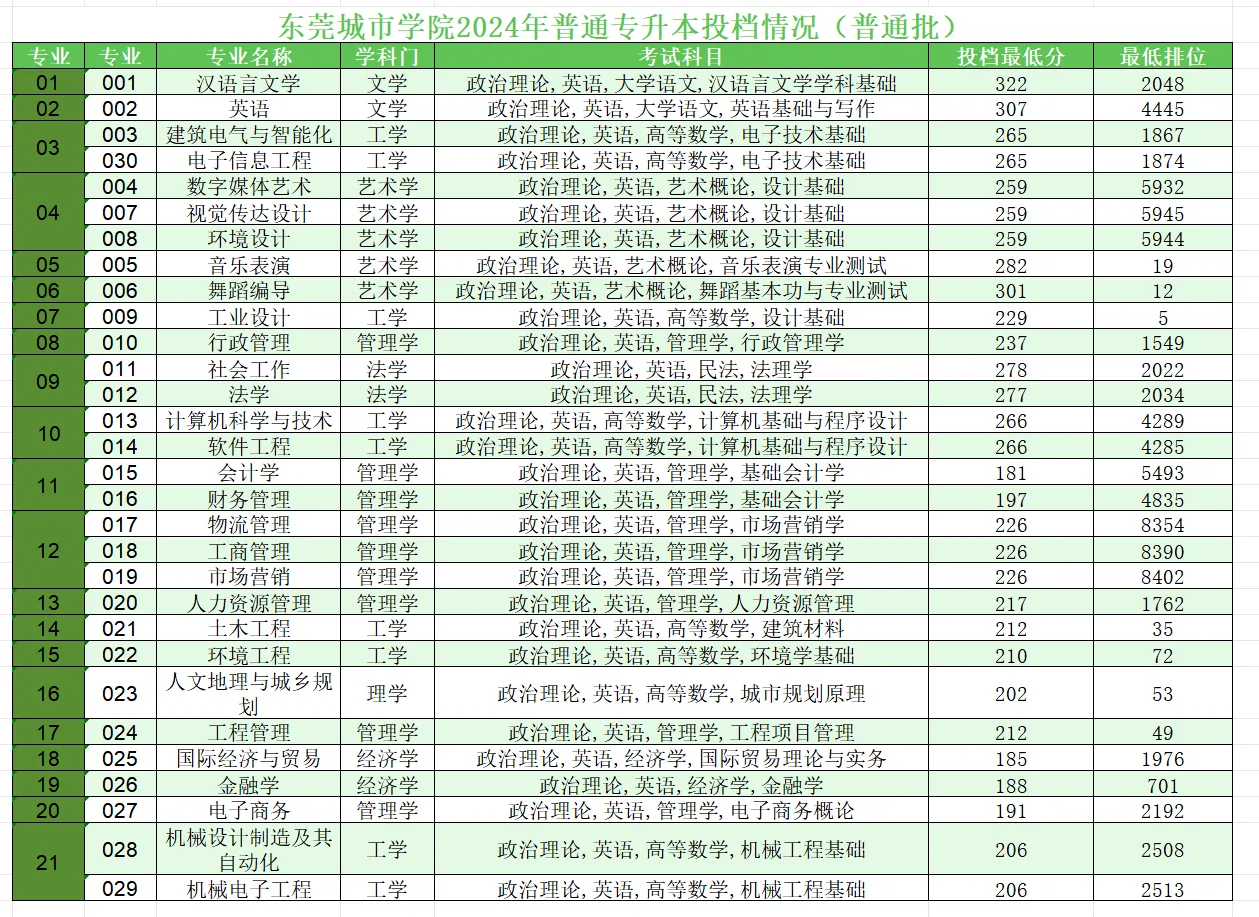 2024年东莞城市学院专升本普通批录取分数线