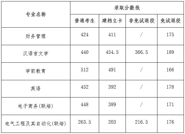 淮南师范学院专升本考试各专业分数线