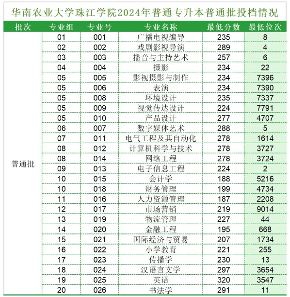 2024年华南农业大学珠江学院专升本普通批录取分数线