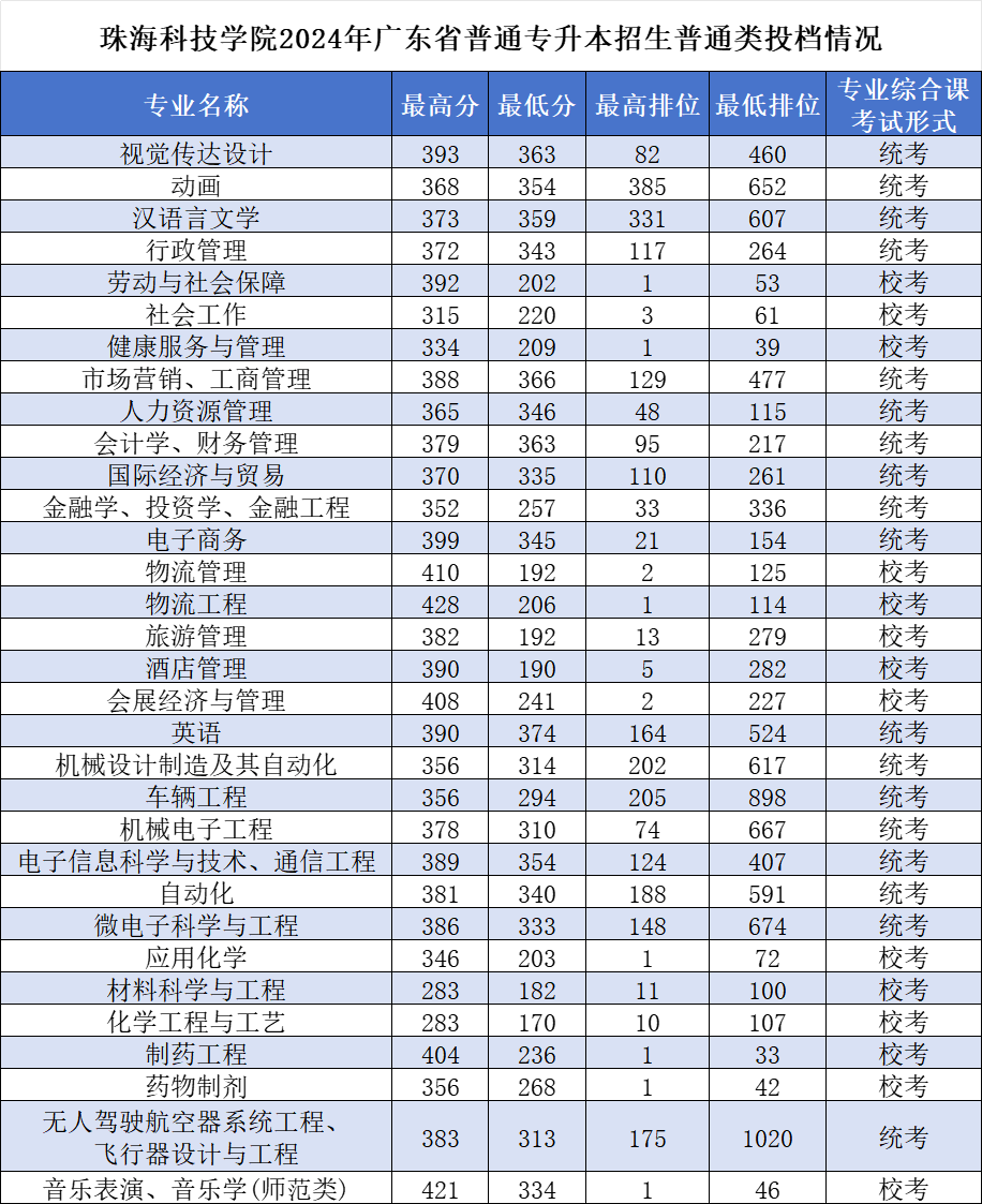 2024年珠海科技学院专升本普通批投档分数线