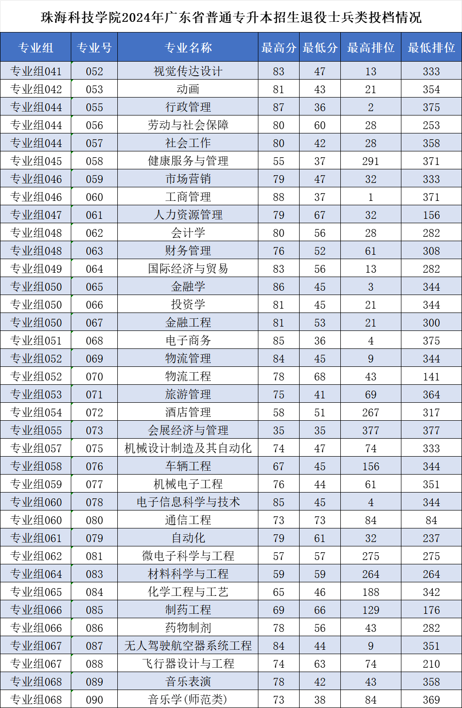 2024年珠海科技学院专升本普通批投档分数线
