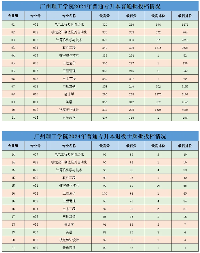 2024年广州理工学院专升本投档分数线及录取结果查询