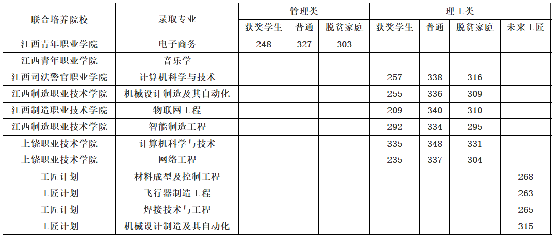 2024年南昌航空大学专升本录取分数线及录取名单
