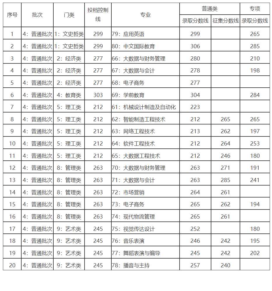 2024年南昌职业大学专升本录取分数线