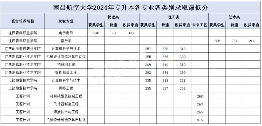 南昌航空大学2024年专升本录取分数线