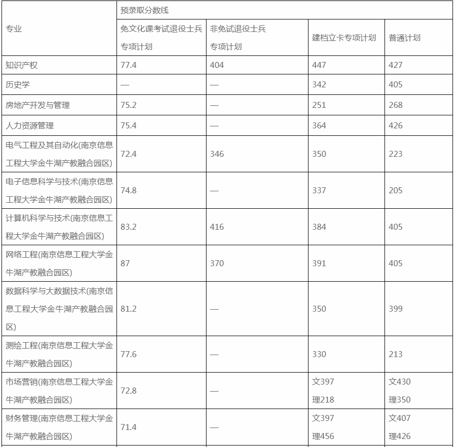 池州学院2024年普通高校专升本招生录取分数线