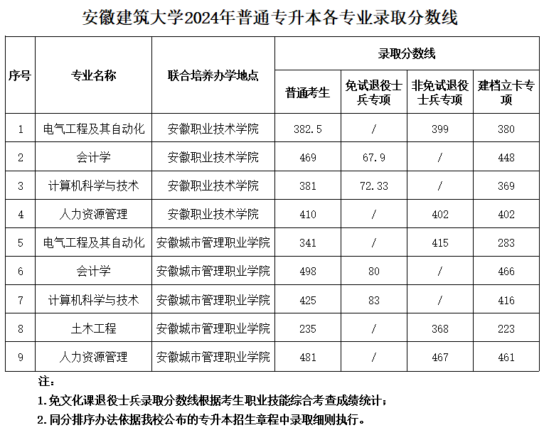 安徽建筑大学2024年普通高校专升本预录取结果及录取分数线