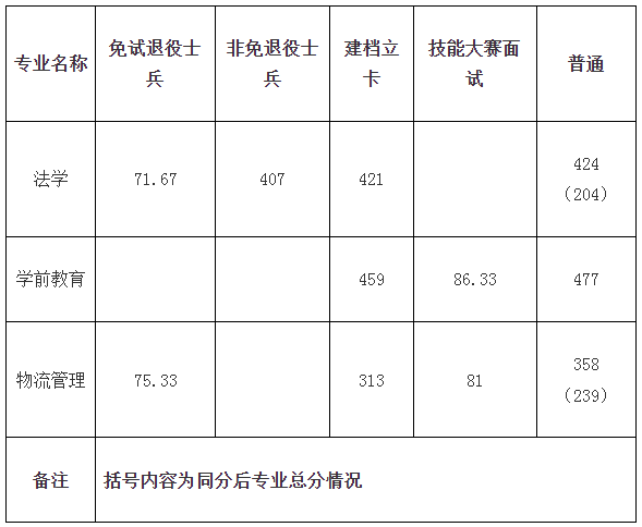 淮北师范大学2024年专升本录取查询及分数线