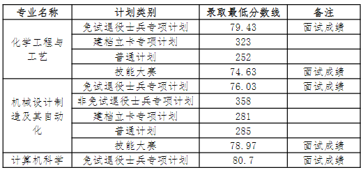 安庆师范大学2024年专升本考试预录取结果及录取分数线