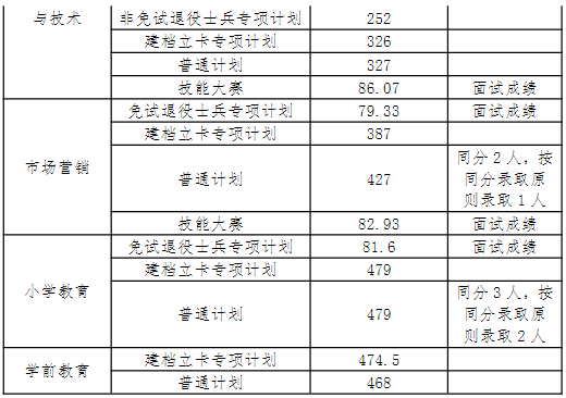 安庆师范大学2024年专升本考试预录取结果及录取分数线