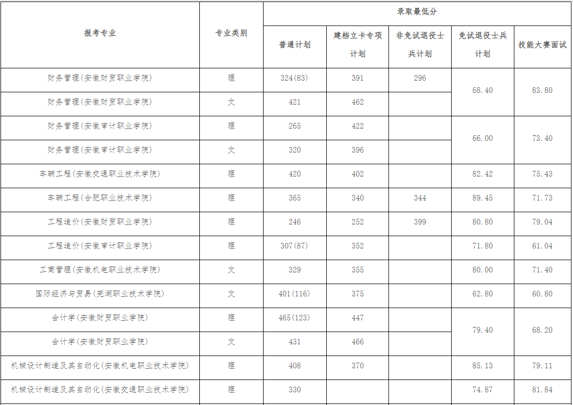 安徽工业大学2024年普通高校专升本考试录取分数线及拟录取查询