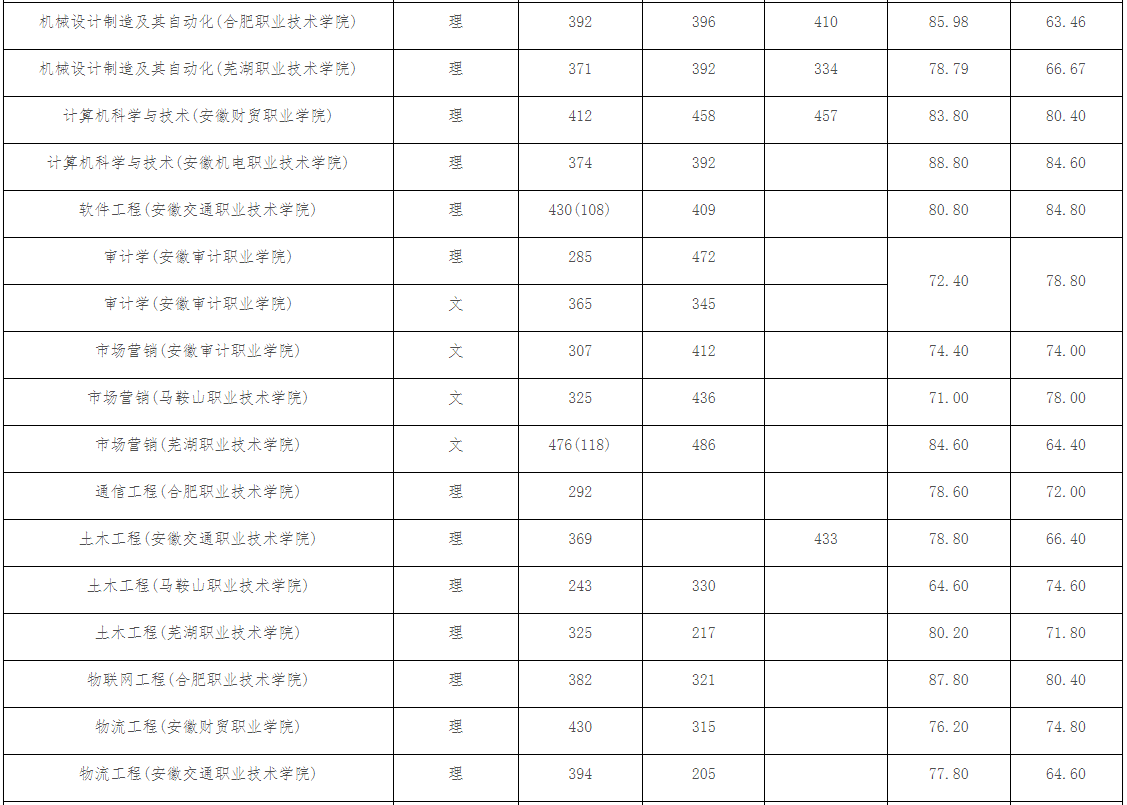安徽工业大学2024年普通高校专升本考试录取分数线及拟录取查询