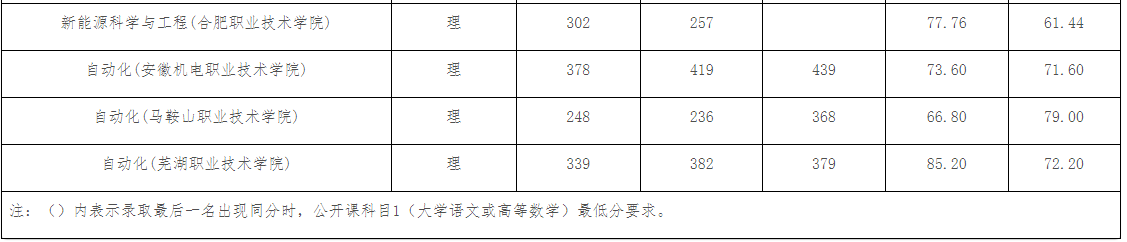 安徽工业大学2024年普通高校专升本考试录取分数线及拟录取查询