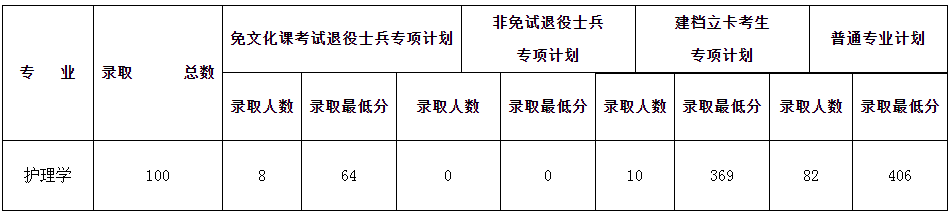 2024年安徽理工大学专升本考试拟录取分数线