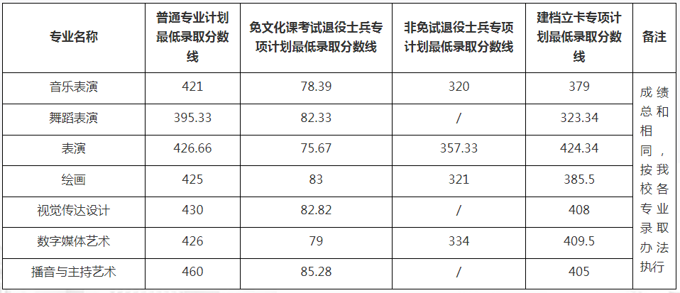 安徽艺术学院2024年专升本招生考试分专业录取最低分数线