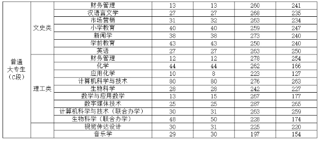 渭南师范学院2024年专升本录取分数线